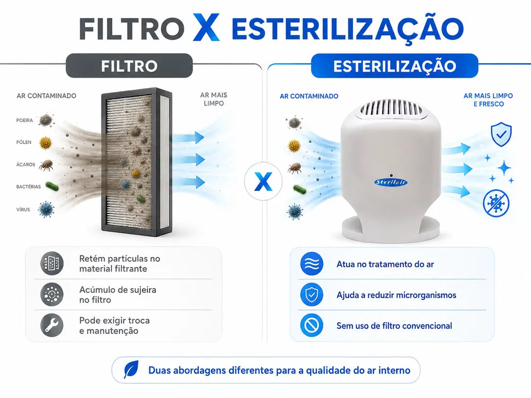 Filtro x esterilização: o filtro retém partículas, acumula sujeira e exige troca; o Sterilair trata o ar e reduz microrganismos sem filtro convencional