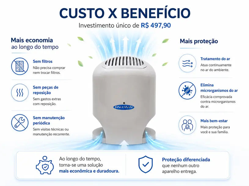 Custo x benefício do Sterilair: investimento único, sem filtros, sem peças de reposição e sem manutenção periódica